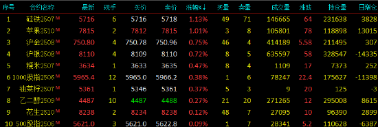 午评|国内期货主力合约多数下跌 集运欧线跌超5%