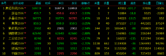 午评|国内期货主力合约多数下跌 集运欧线跌超5%