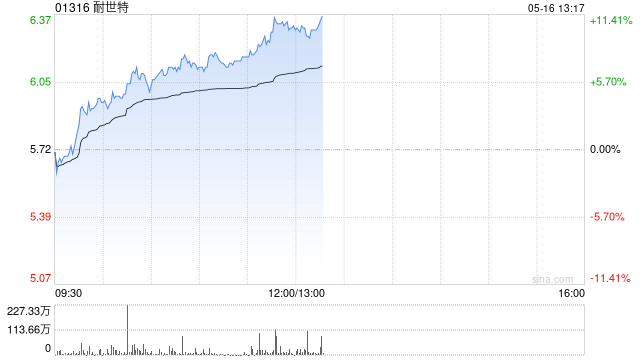 耐世特现涨超7% 自动驾驶带动SBW系统渗透率提高公司有望受益