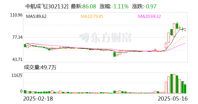 中航成飞：公司将按照中国航空工业集团有限公司统一部署开展国际航展参展工作