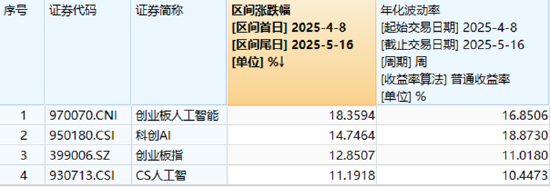 A股缩量盘整！AI算力突围，创业板人工智能ETF华宝逆市上扬！飞行汽车概念走强，通用航空盘中大涨