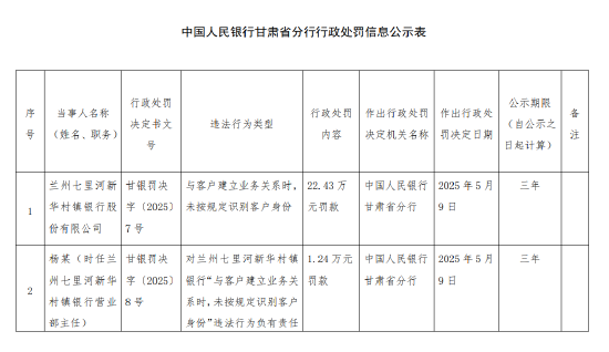 兰州七里河新华村镇银行被罚22.43万元：与客户建立业务关系时 未按规定识别客户身份