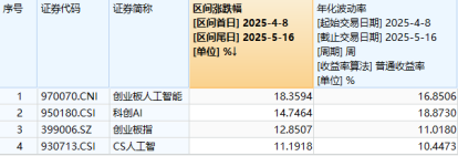 震荡盘整！AI算力局部回暖，创业板人工智能ETF华宝逆市上扬！飞行汽车概念走强，通用航空盘中大涨