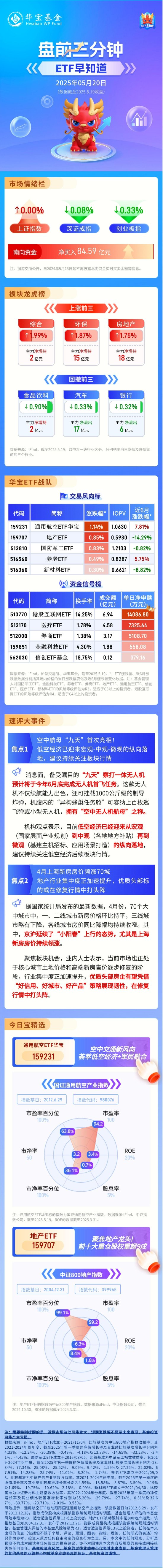 【盘前三分钟】5月20日ETF早知道