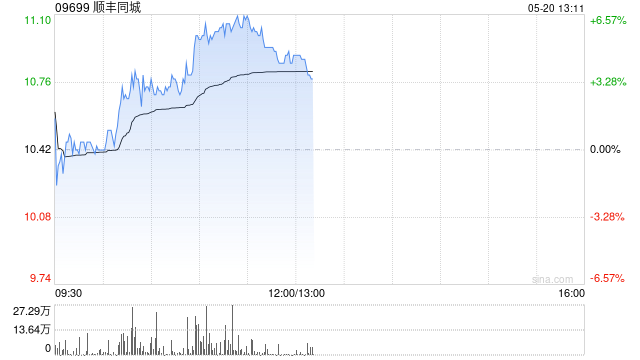 顺丰同城午前涨逾5% 中金维持“跑赢行业”评级