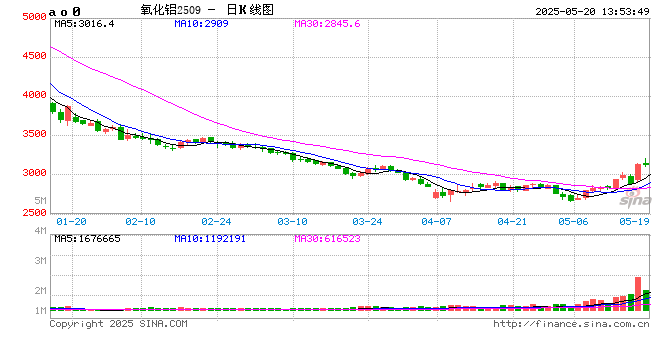 午评|国内期货主力合约涨跌互现 苯乙烯（EB）跌超2%