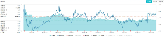 外资继续唱多！煤炭金融股大面积走强，陕西煤业涨超4%！红利策略配置窗口或至？