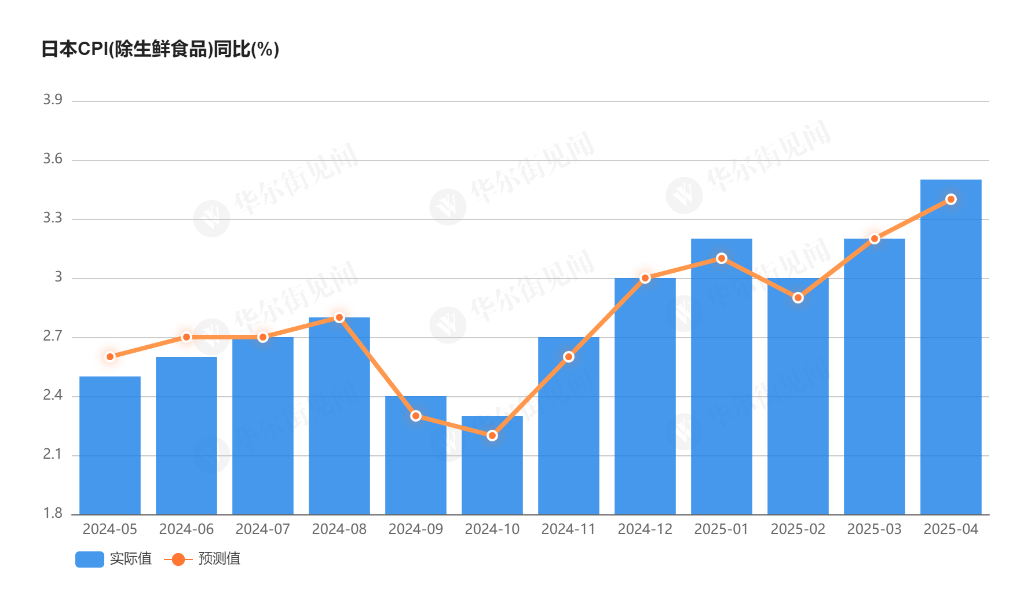 日本通胀压力加剧，关键指标创两年新高