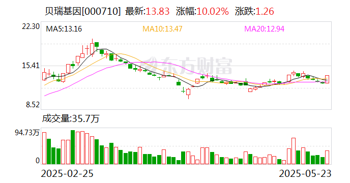 贝瑞基因：控股股东高扬因股票质押违约被动减持公司0.38%股份