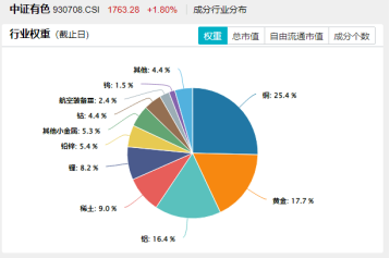 黄金“乱中取胜”，稀土“蛇打七寸”！有色龙头ETF（159876）逆市收红！