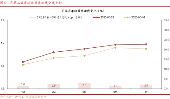 华西证券：银行负债端仍有压力