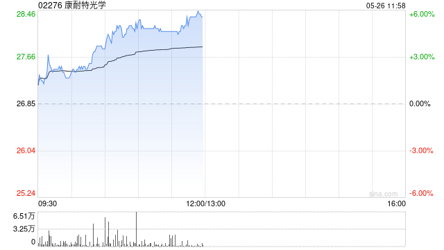 康耐特光学早盘涨超5% AI眼镜有望迅速起量公司内外销齐头并进