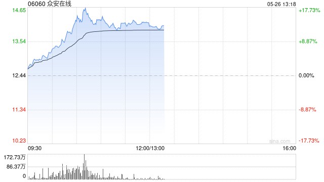 众安在线早盘涨超12% 机构看好科技赋能下公司的成长性