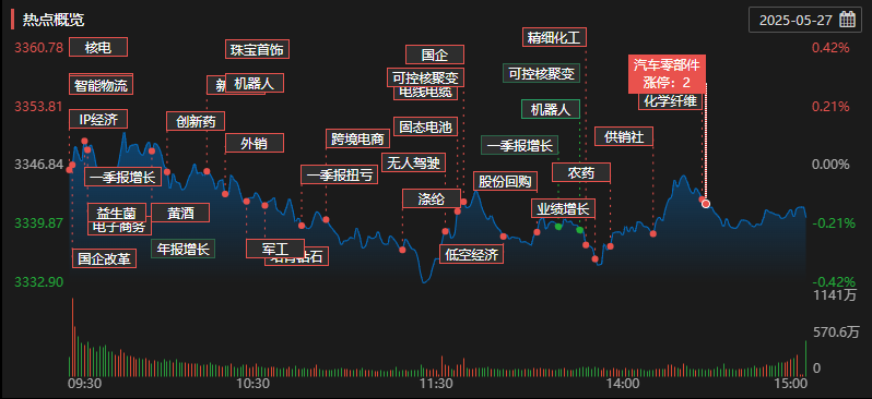 每日复盘｜三大指数震荡调整，农药、化工午后爆发！