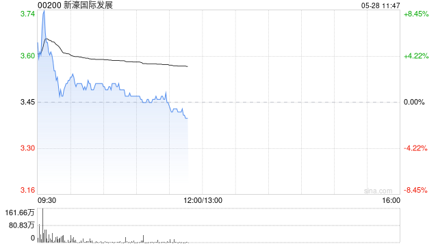 港股博彩股盘初走强 美高梅中国涨超3% 花旗上调5月博彩毛收入预测