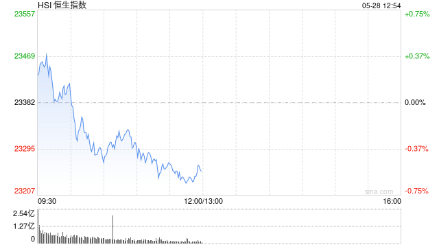 午评：港股恒指跌0.55% 科指跌0.38% 中核国际继续大涨超7%