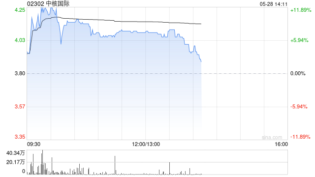 港股核电股中核国际一度涨超13%，中广核矿业涨近10%