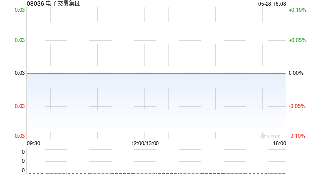 电子交易集团遭Financial Data Technologies Limited减持1372万股