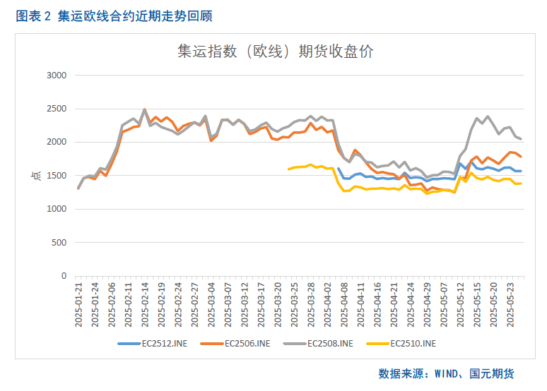 【集运欧线月报】关税利好消化殆尽，欧线回落有压