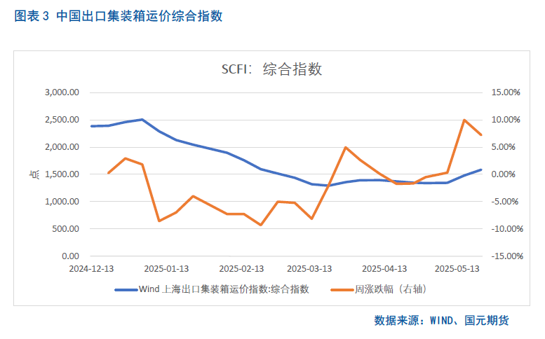 【集运欧线月报】关税利好消化殆尽，欧线回落有压