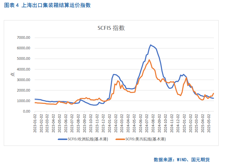 【集运欧线月报】关税利好消化殆尽，欧线回落有压