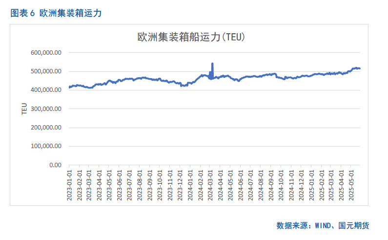 【集运欧线月报】关税利好消化殆尽，欧线回落有压
