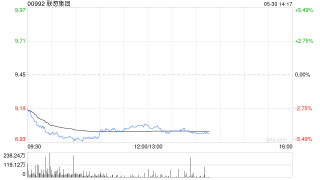 美关税政策再生变数，港股科技股集体回调，恒生科技指数跌超2.5%