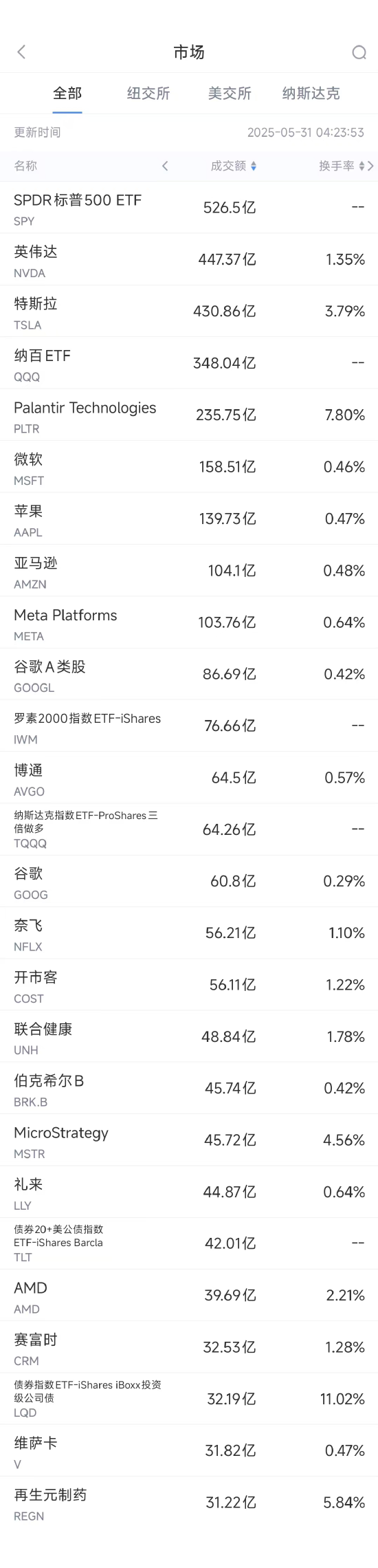 5月30日美股成交额前20：特朗普称特斯拉等车辆必须100%美国制造