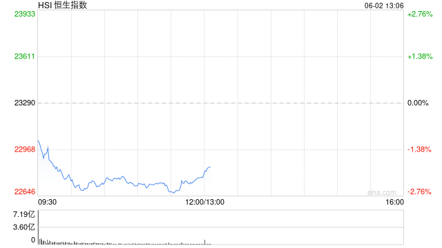 快讯：恒指低开1.06% 科指跌1.33% 速腾聚创跌超12%