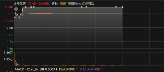 “苏超”爆火！300651，“20cm”涨停