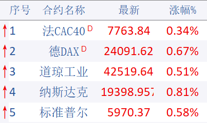 期市晨昏线6.4（早）：就业数据良好，海外隔夜全线上涨