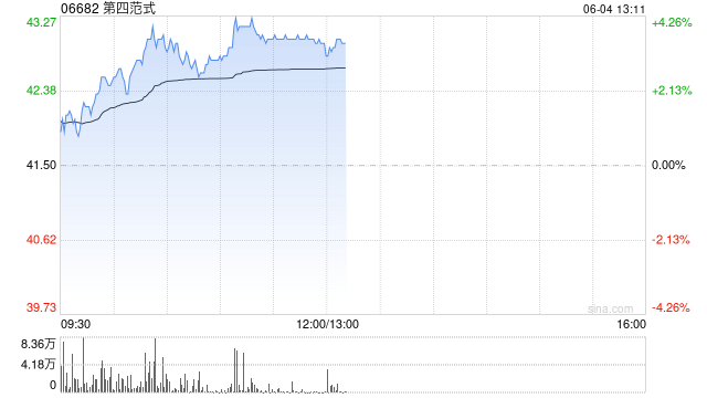 第四范式午前涨近4% 发布医疗行业AI智能体解决方案