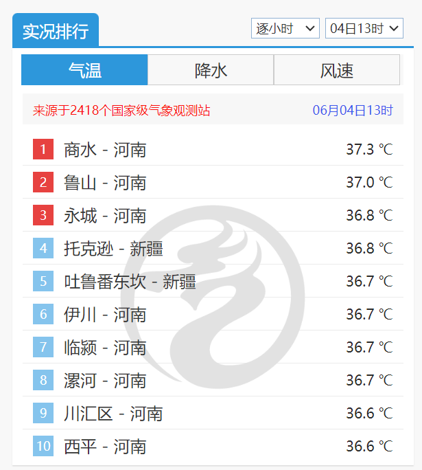 40℃要来了！北方多地炎热升级，华北黄淮将进入高温范围最广时段！河南高温“霸榜”全国，前10占8席