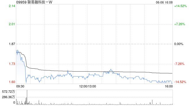 联易融科技-W6月6日注销1.48亿股已购回股份