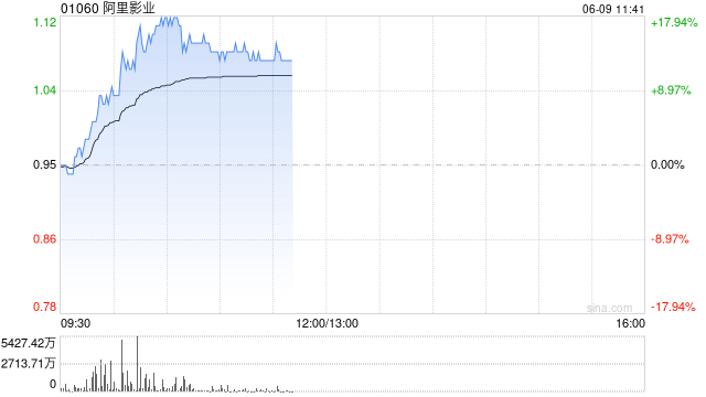 阿里影业早盘一度大涨超17% 自5月20日至今累涨近1.4倍