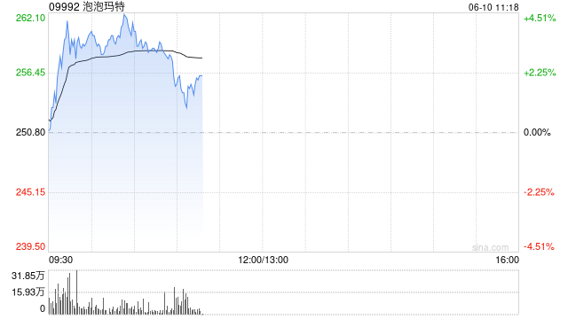 泡泡玛特盘初涨超3%，再创历史新高，年初至今已飙升超190%