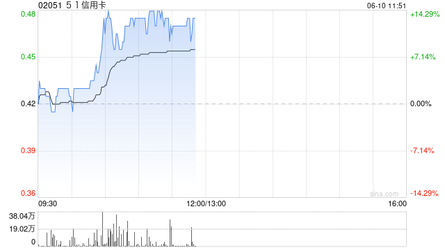 51信用卡午前涨超13% 公司完成配售事项