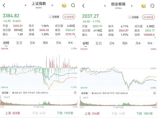 A股午后急挫，三大股指收跌：银行股逆市上涨，两市成交1.4万亿元