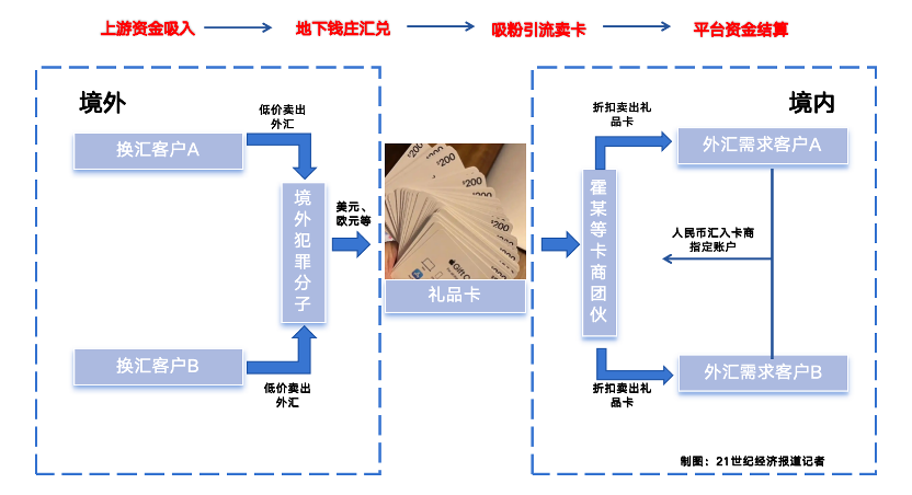 礼品卡洗钱暗流：20亿跨境“对敲”背后的隐秘资金链｜破暗
