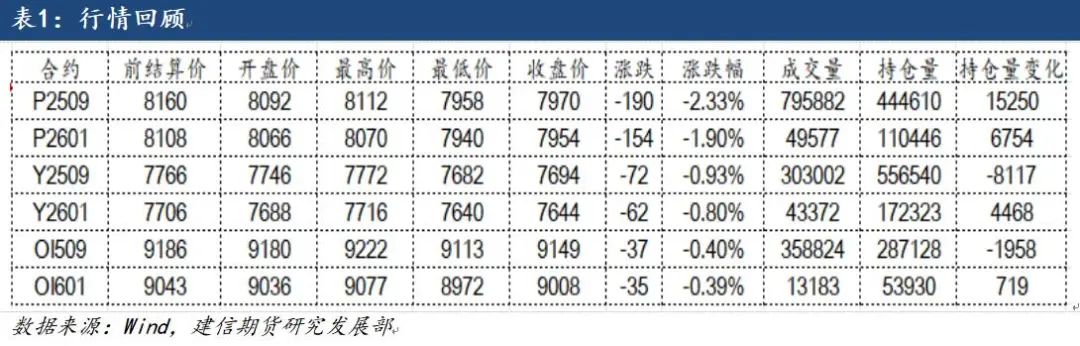 【建信聚焦】油脂：棕榈油领跌