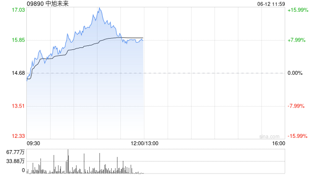 中旭未来早盘涨超11% 公司与恺英网络达成AI及游戏产品合作