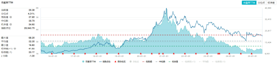 吃喝板块深度回调，估值至近10年低位！食品ETF（515710）基金经理：食品消费赛道最悲观的时刻或已过去