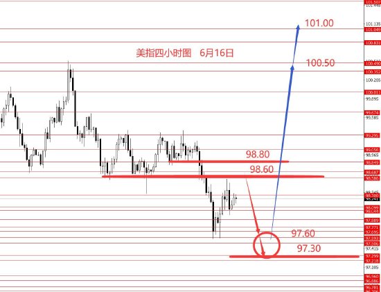 张果彤:美指关注97.30强支撑