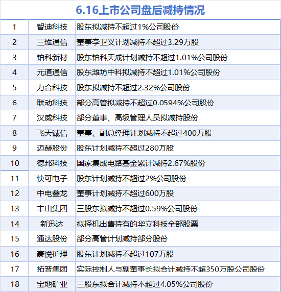 6月16日增减持汇总：鸿利智汇等2股增持 三维通信等18股减持（表）