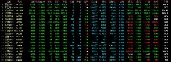 收评|主力合约涨跌互现 尿素涨超3%